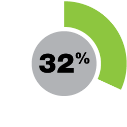 32%